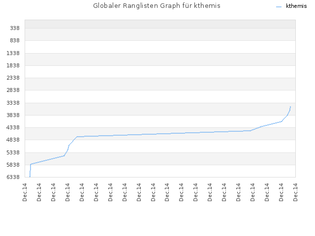 Globaler Ranglisten Graph für kthemis