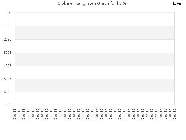 Globaler Ranglisten Graph für ktr0n