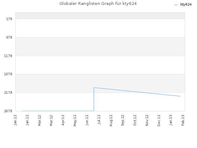 Globaler Ranglisten Graph für kty624