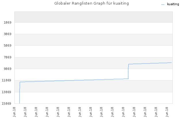 Globaler Ranglisten Graph für kuaiting