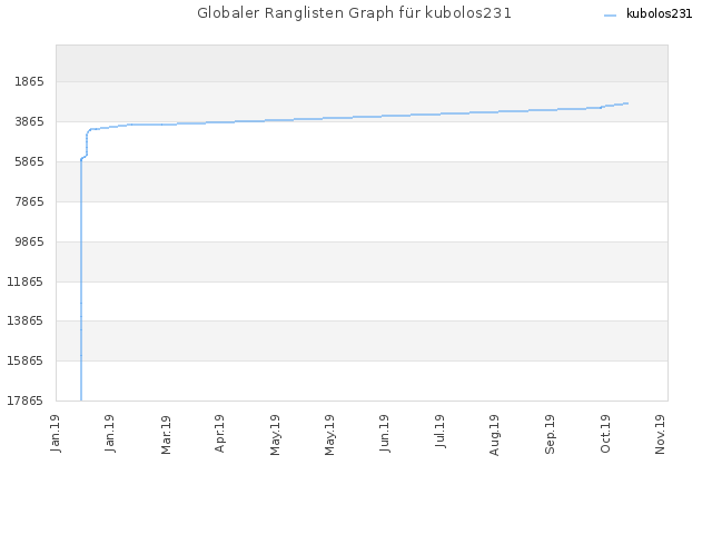 Globaler Ranglisten Graph für kubolos231