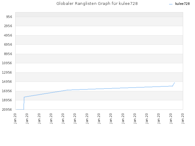 Globaler Ranglisten Graph für kulee728