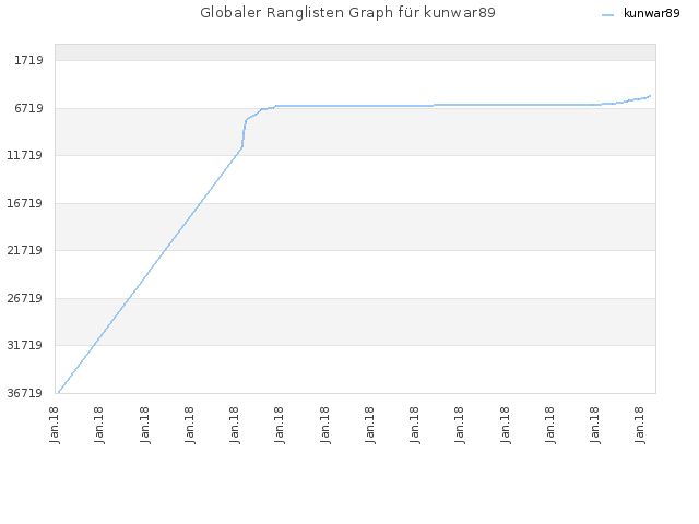 Globaler Ranglisten Graph für kunwar89
