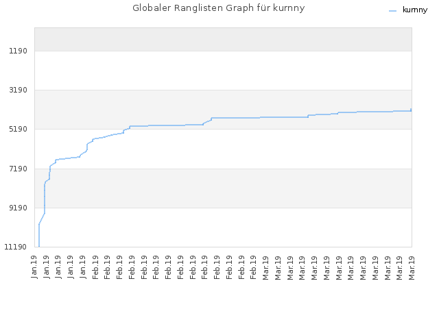 Globaler Ranglisten Graph für kurnny