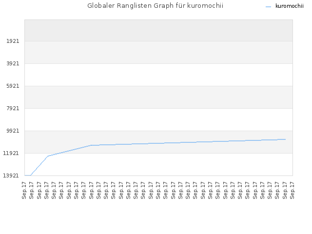 Globaler Ranglisten Graph für kuromochii
