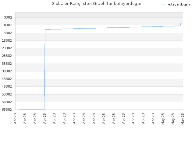 Globaler Ranglisten Graph für kutayerdogan