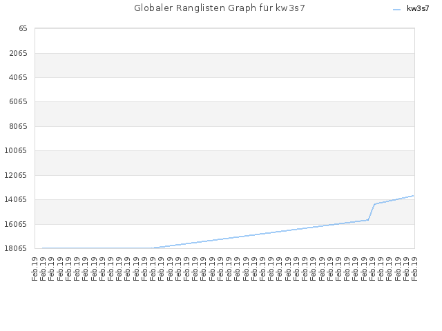 Globaler Ranglisten Graph für kw3s7