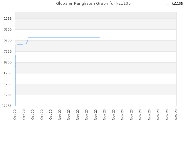 Globaler Ranglisten Graph für kz1135