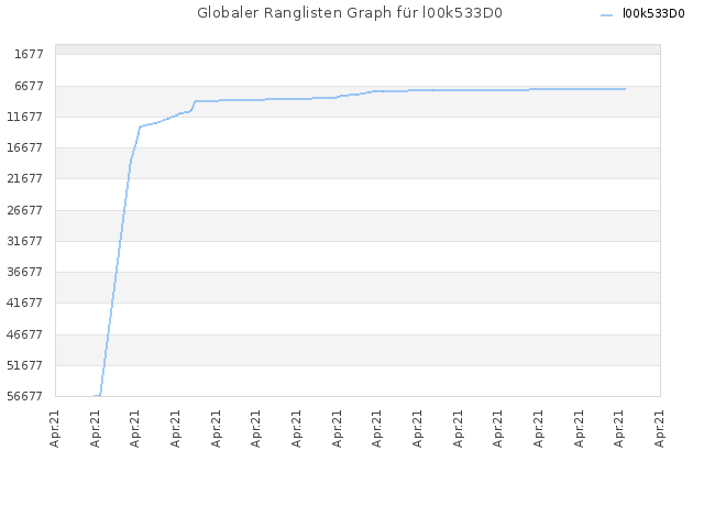 Globaler Ranglisten Graph für l00k533D0