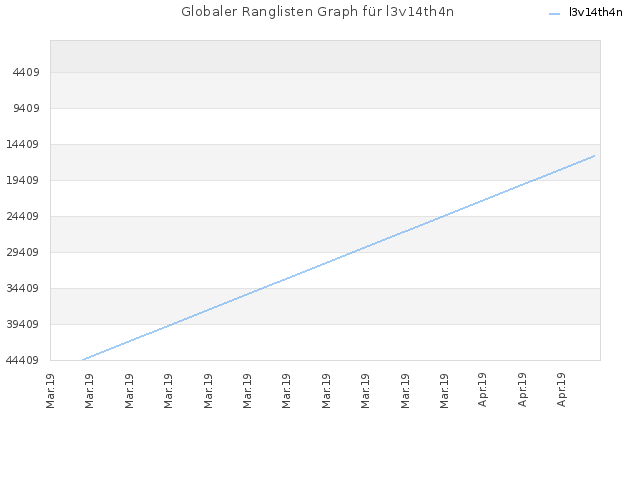 Globaler Ranglisten Graph für l3v14th4n