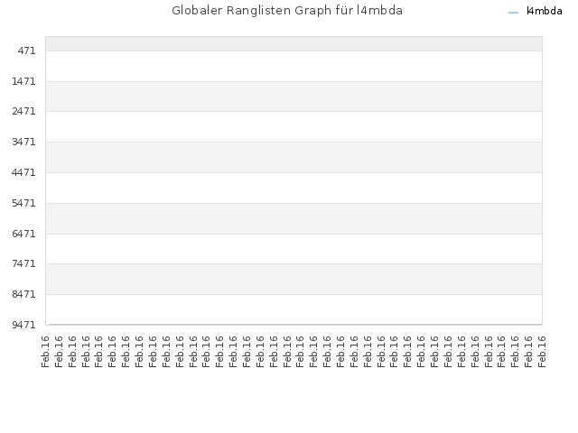 Globaler Ranglisten Graph für l4mbda