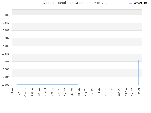Globaler Ranglisten Graph für lamost710