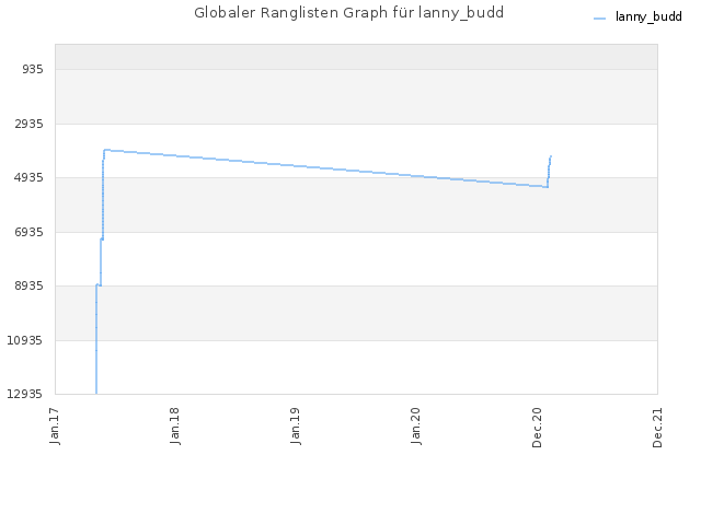 Globaler Ranglisten Graph für lanny_budd