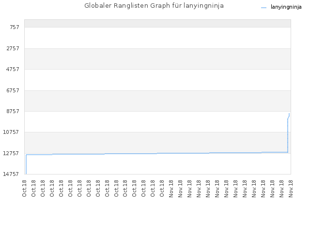 Globaler Ranglisten Graph für lanyingninja
