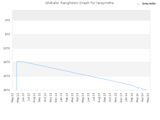 Globaler Ranglisten Graph für lareynette