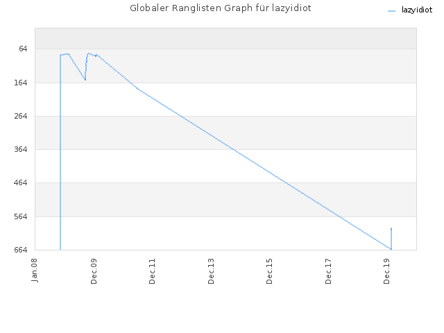 Globaler Ranglisten Graph für lazyidiot