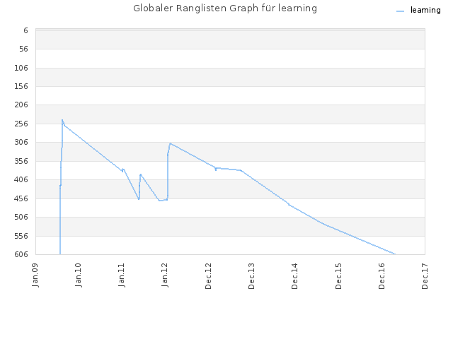 Globaler Ranglisten Graph für learning