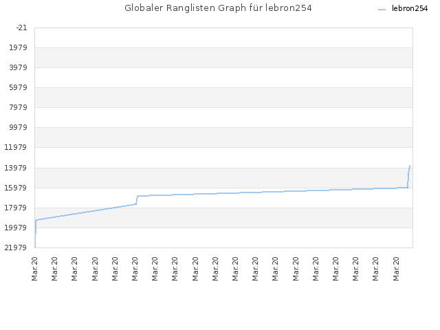 Globaler Ranglisten Graph für lebron254