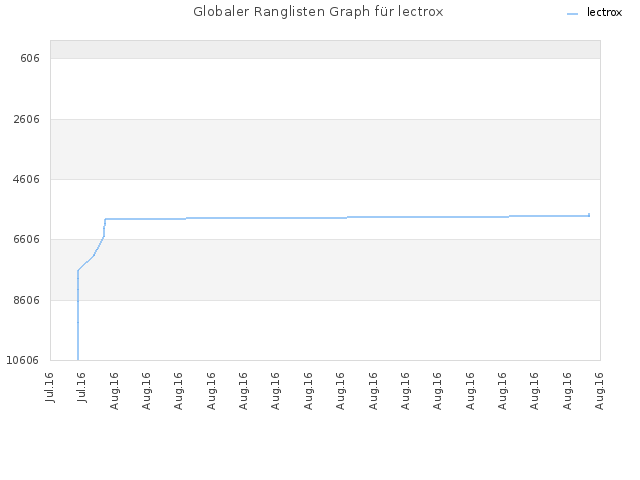 Globaler Ranglisten Graph für lectrox