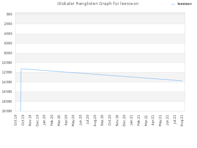 Globaler Ranglisten Graph für leesiwon