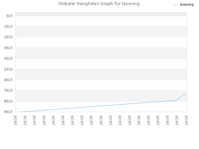 Globaler Ranglisten Graph für leowong
