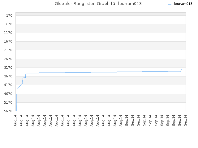 Globaler Ranglisten Graph für leunam013