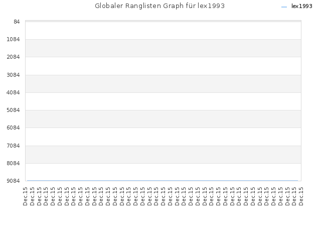 Globaler Ranglisten Graph für lex1993