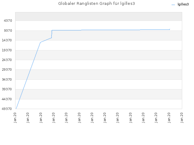 Globaler Ranglisten Graph für lgilles3