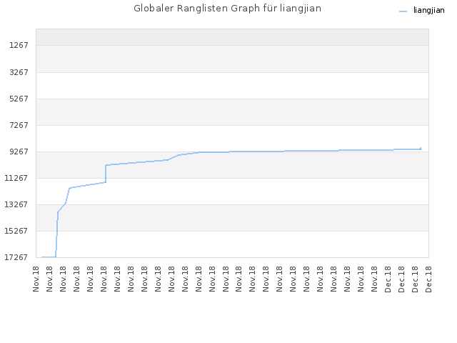 Globaler Ranglisten Graph für liangjian