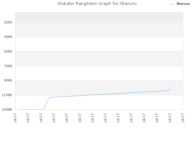 Globaler Ranglisten Graph für liberuno