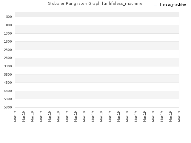 Globaler Ranglisten Graph für lifeless_machine