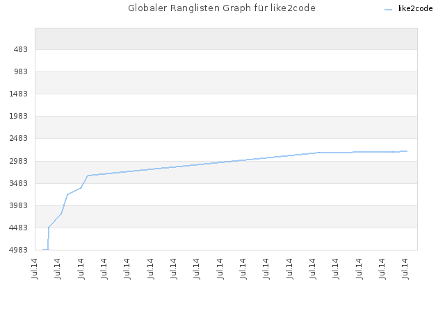 Globaler Ranglisten Graph für like2code