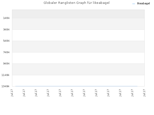 Globaler Ranglisten Graph für likeabagel