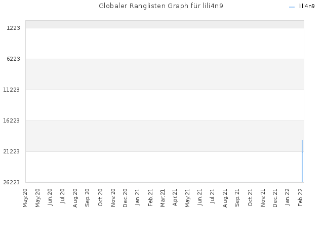 Globaler Ranglisten Graph für lili4n9