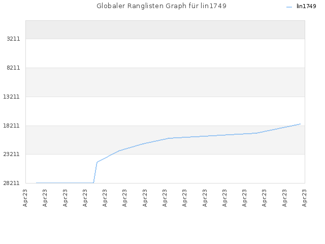 Globaler Ranglisten Graph für lin1749