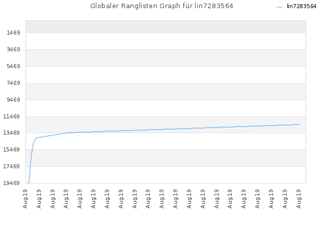 Globaler Ranglisten Graph für lin7283564
