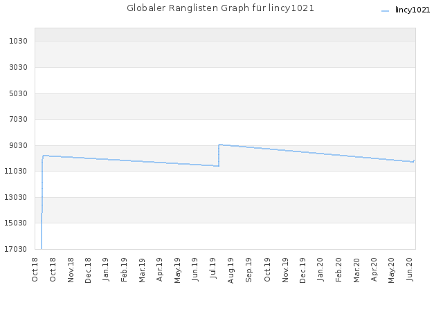 Globaler Ranglisten Graph für lincy1021