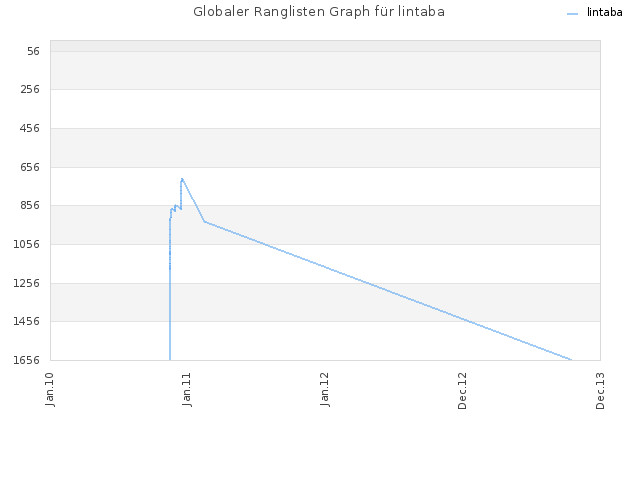 Globaler Ranglisten Graph für lintaba