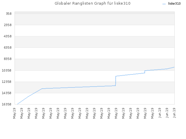 Globaler Ranglisten Graph für liske310