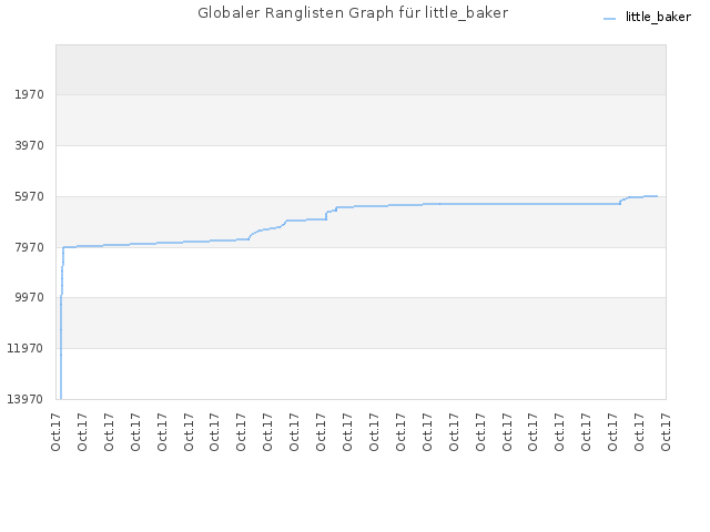 Globaler Ranglisten Graph für little_baker
