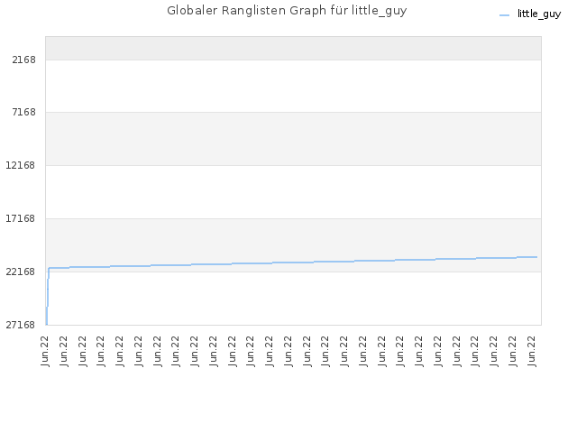 Globaler Ranglisten Graph für little_guy