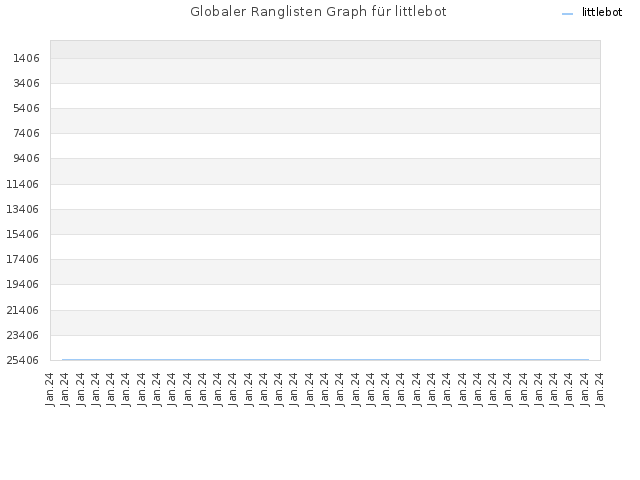 Globaler Ranglisten Graph für littlebot