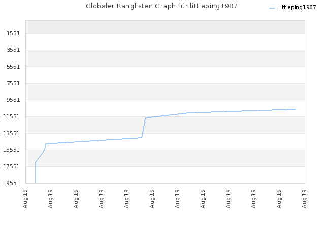 Globaler Ranglisten Graph für littleping1987
