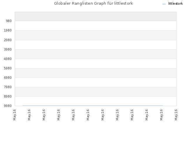 Globaler Ranglisten Graph für littlestork