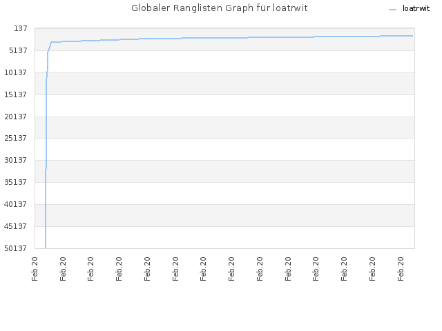 Globaler Ranglisten Graph für loatrwit