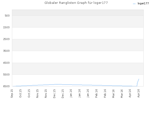Globaler Ranglisten Graph für loger177