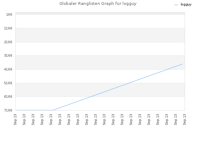 Globaler Ranglisten Graph für logguy