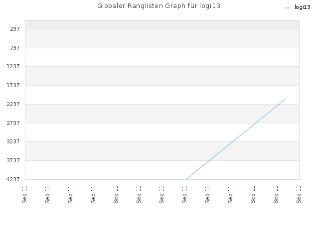 Globaler Ranglisten Graph für logi13