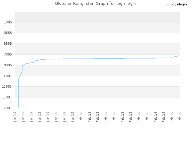 Globaler Ranglisten Graph für loginlogin