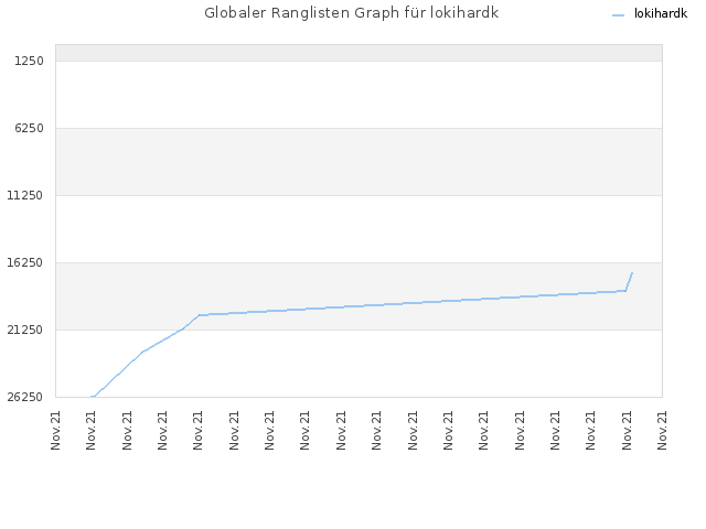 Globaler Ranglisten Graph für lokihardk